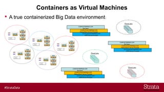 Containers as Virtual Machines
 A true containerized Big Data environment:
DataLake
DataLake
DataLake
CORP.ENTERPRISE.COM
End Users
COMPUTE.ENTERPRISE.COM
Hadoop/Spark Service Principals
DATALAKE.ENTERPRISE.COM
HDFS Service Principals
CORP.ENTERPRISE.COM
End Users
COMPUTE.ENTERPRISE.COM
Hadoop/Spark Service Principals
DATALAKE.ENTERPRISE.COM
HDFS Service Principals
CORP.ENTERPRISE.COM
End Users
COMPUTE.ENTERPRISE.COM
Hadoop/Spark Service Principals
DATALAKE.ENTERPRISE.COM
HDFS Service Principals
 