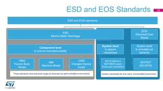 ESD and EOS Standards
ESD and EOS standards
ESD
Electro-Static Discharge
EOS
Electrical Over
Stress
Component level
to ensure manufacturability
System level
to assure
robustness
HBM
Human Body
Model
CDM
Charged Device
model
MM
Machine Model
ISO7637
ISO16750
IEC 61000-4-2
ISO10605 (auto)
Final user simulation
System robustness for end users. Uncontrolled environment.These standards have low-level surges as factories are well-controlled environments.
System level
to simulate car
behavior
10
 
