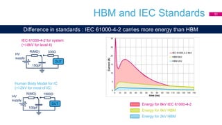 Energy for 8kV IEC 61000-4-2
Energy for 8kV HBM
Energy for 2kV HBM
HV
supply
R(MΩ) 1500Ω
DUT
100pF
Human Body Model for IC
(+/-2kV for most of IC)
HV
supply
R(MΩ) 330Ω
DUT
150pF
IEC 61000-4-2 for system
(+/-8kV for level 4)
HBM and IEC Standards 11
Difference in standards : IEC 61000-4-2 carries more energy than HBM
 