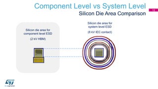 Silicon die area for
component level ESD
(2 kV HBM)
Silicon die area for
system level ESD
(8 kV IEC contact)
Component Level vs System Level
Silicon Die Area Comparison
12
 