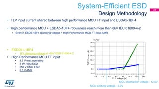 System-Efficient ESD
Design Methodology
• TLP input current shared between high performance MCU FT input and ESDA5-1BF4
• High performance MCU + ESDA5-1BF4 robustness reach more than 8kV IEC 61000-4-2
• Even if, ESD5-1BF4 clamping voltage > High Performance MCU FT input AMR
• ESD051-1BF4
• 11V clamping voltage at +8kV ESD 61000-4-2
• High Performance MCU FT input
• 3.6 V max operating
• 2 kV HBM ESD
• 250 V CMD ESD
• 5.5 V AMR
MCU working voltage : 3.3V
MCU destruction voltage : 12.5V
27
 