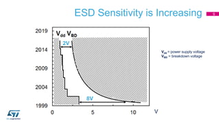 ESD Sensitivity is Increasing
Vdd = power supply voltage
VBD = breakdown voltage
V
2V
8V
9
 