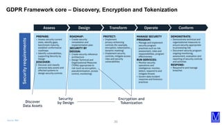 30
Source: IBM
Encryption and
TokenizationDiscover
Data Assets
Security
by Design
GDPR Framework core – Discovery, Encrypt...