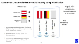 47
Data sources
Data
Warehouse
In Italy
Complete policy-
enforced de-
identification of
sensitive data across
all bank ent...