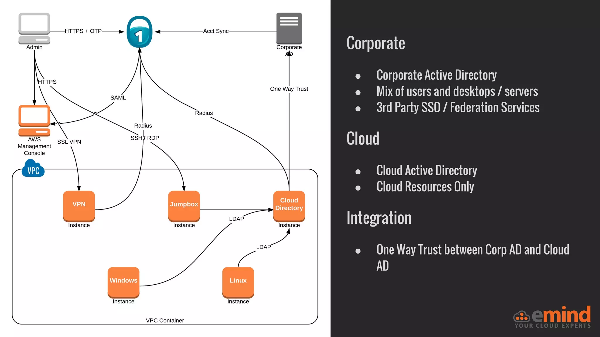 Corporate
● Corporate Active Directory
● Mix of users and desktops / servers
● 3rd Party SSO / Federation Services
Cloud
● Cloud Active Directory
● Cloud Resources Only
Integration
● One Way Trust between Corp AD and Cloud
AD
 