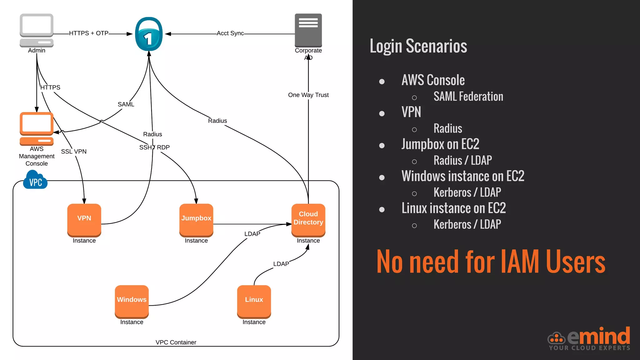 Login Scenarios
● AWS Console
○ SAML Federation
● VPN
○ Radius
● Jumpbox on EC2
○ Radius / LDAP
● Windows instance on EC2
○ Kerberos / LDAP
● Linux instance on EC2
○ Kerberos / LDAP
No need for IAM Users
 
