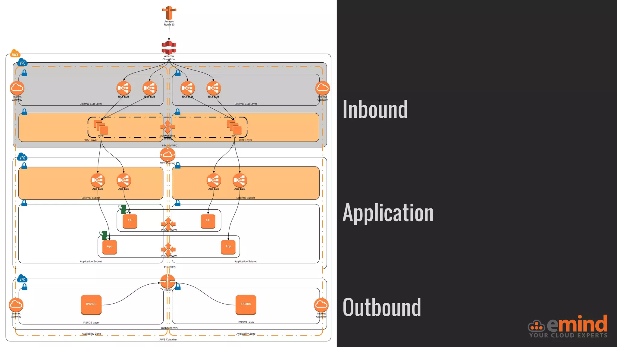 Inbound
Application
Outbound
 