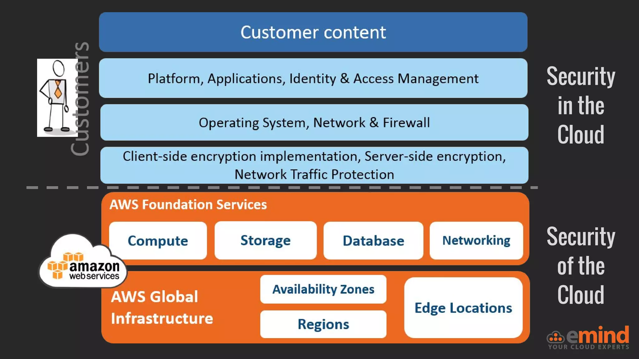 Security
in the
Cloud
Security
of the
Cloud
 