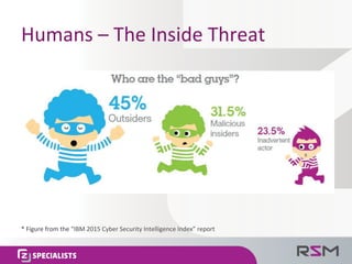 Humans	–	The	Inside	Threat	
*	Figure	from	the	“IBM	2015	Cyber	Security	Intelligence	Index”	report	
 