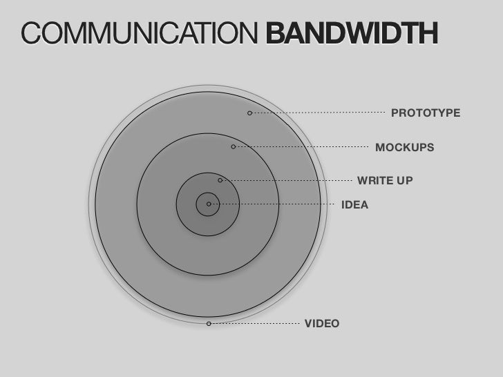 COMMUNICATION BANDWIDTH PROTOTYPE MOCKUPS WRITE