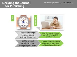 Decide the target
journal before
writing the article.
First tier journals, those
journals which publish
similar work
Or the journal
articles you are
citing for your work.
If your competitor is ahead
of you, go for second tier
rapid publication journal.
Time
Temperate
Deciding the Journal
for Publishing
dhasanin@ksu.edu.sa 0580066073
 
