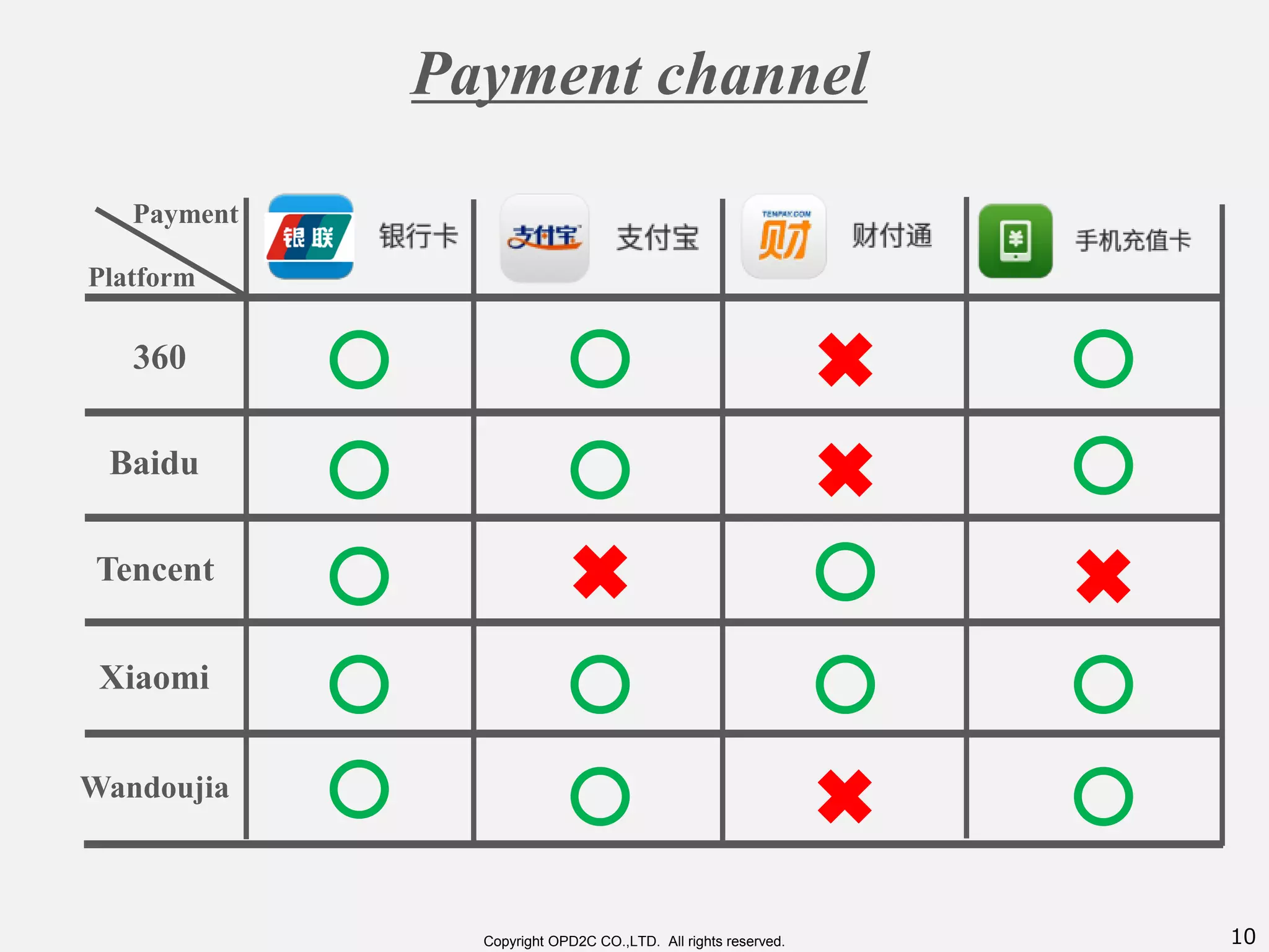 10Copyright OPD2C CO.,LTD. All rights reserved.
Payment channel
Platform
Baidu
Tencent
Xiaomi
Wandoujia
360
Payment
 