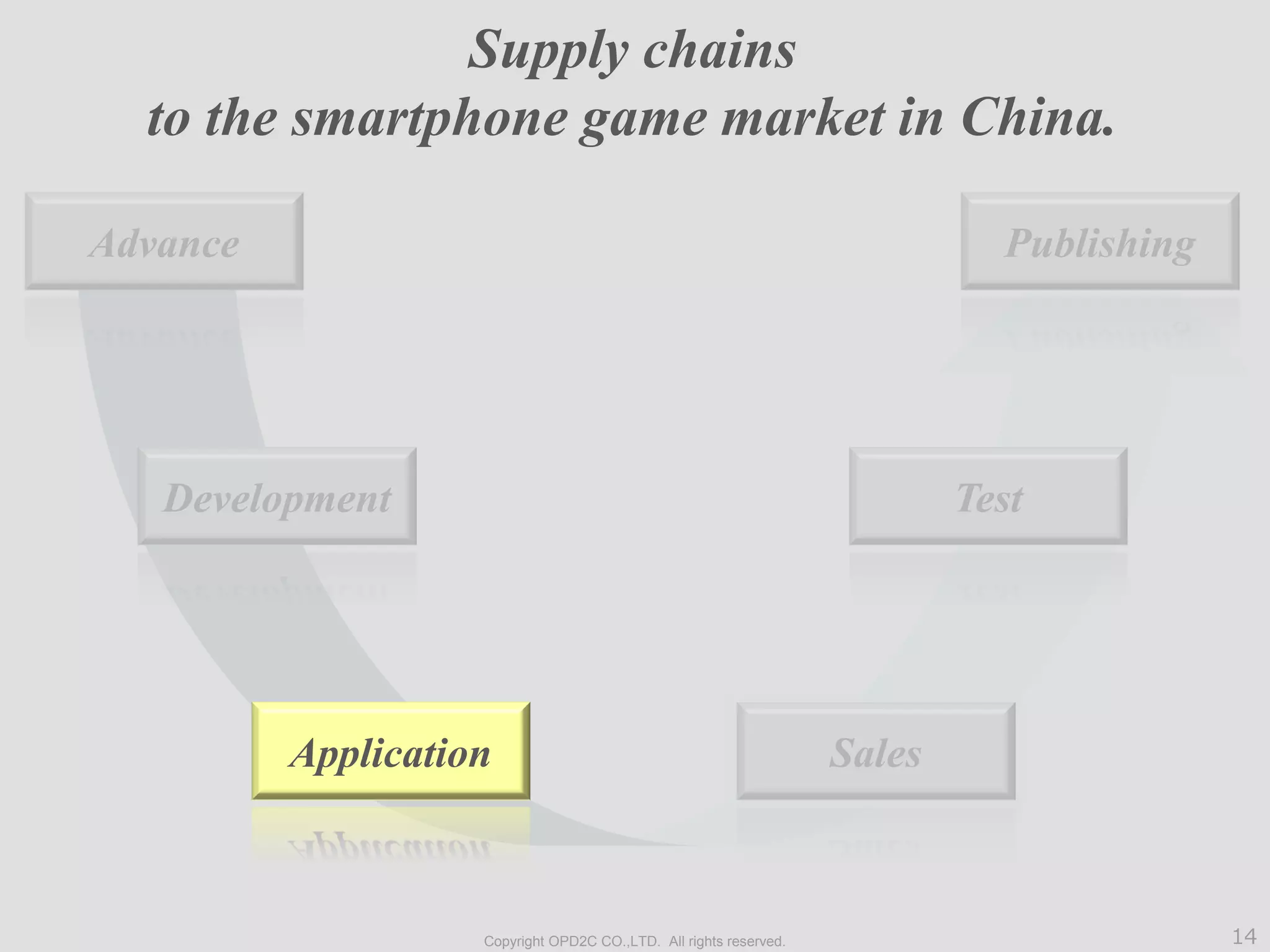 14Copyright OPD2C CO.,LTD. All rights reserved.
Sales
Test
PublishingAdvance
Development
Supply chains
to the smartphone game market in China.
Application
 