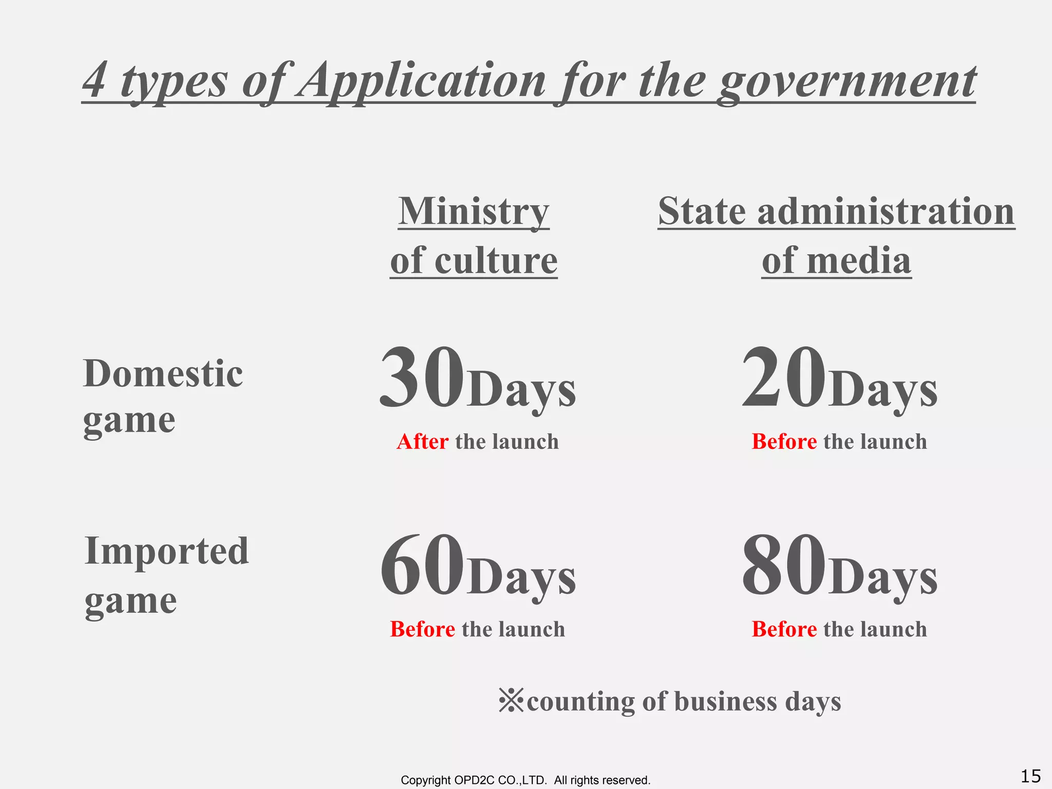 15Copyright OPD2C CO.,LTD. All rights reserved.
4 types of Application for the government
Domestic
game
Imported
game
State administration
of media
Ministry
of culture
30Days
After the launch
※counting of business days
20Days
Before the launch
60Days
Before the launch
80Days
Before the launch
 