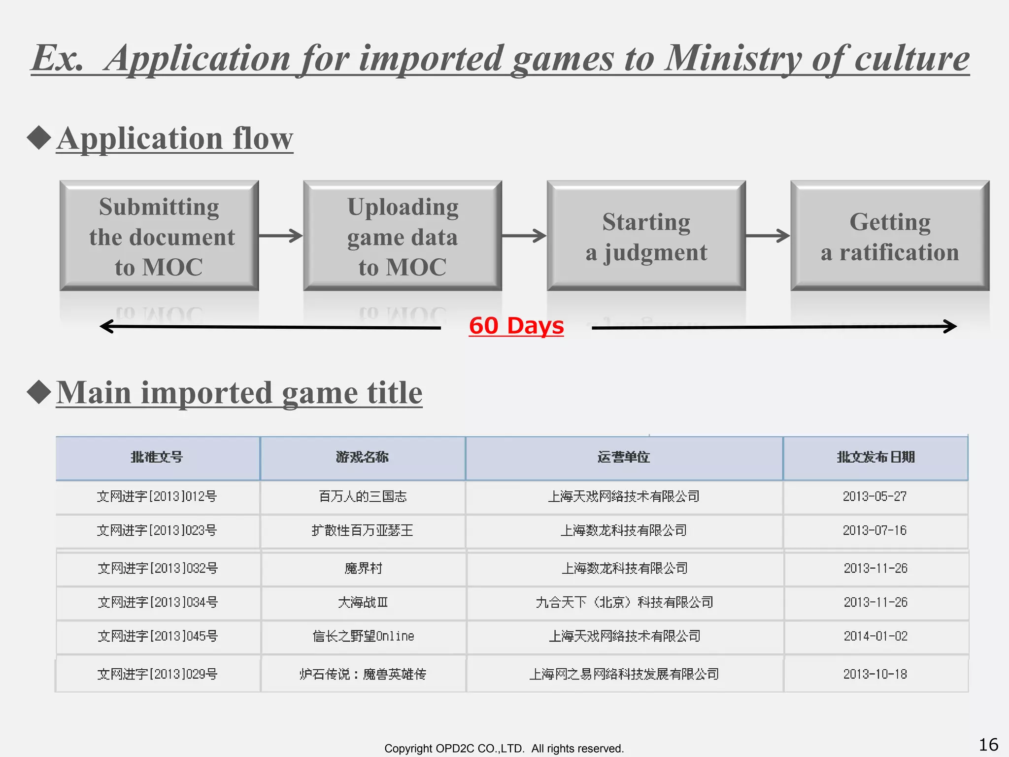 16Copyright OPD2C CO.,LTD. All rights reserved.
Ex. Application for imported games to Ministry of culture
◆Main imported game title
◆Application flow
60 Days
Submitting
the document
to MOC
Uploading
game data
to MOC
Starting
a judgment
Getting
a ratification
 