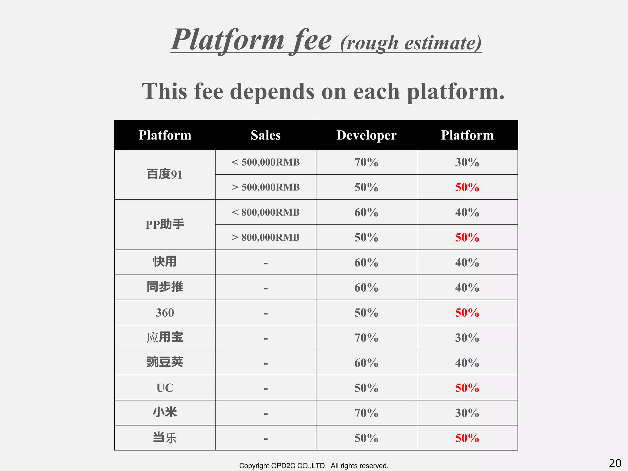 20Copyright OPD2C CO.,LTD. All rights reserved.
This fee depends on each platform.
Platform fee (rough estimate)
Platform Sales Developer Platform
百度91
< 500,000RMB 70% 30%
> 500,000RMB 50% 50%
PP助手
< 800,000RMB 60% 40%
> 800,000RMB 50% 50%
快用 - 60% 40%
同步推 - 60% 40%
360 - 50% 50%
应用宝 - 70% 30%
豌豆荚 - 60% 40%
UC - 50% 50%
小米 - 70% 30%
当乐 - 50% 50%
 