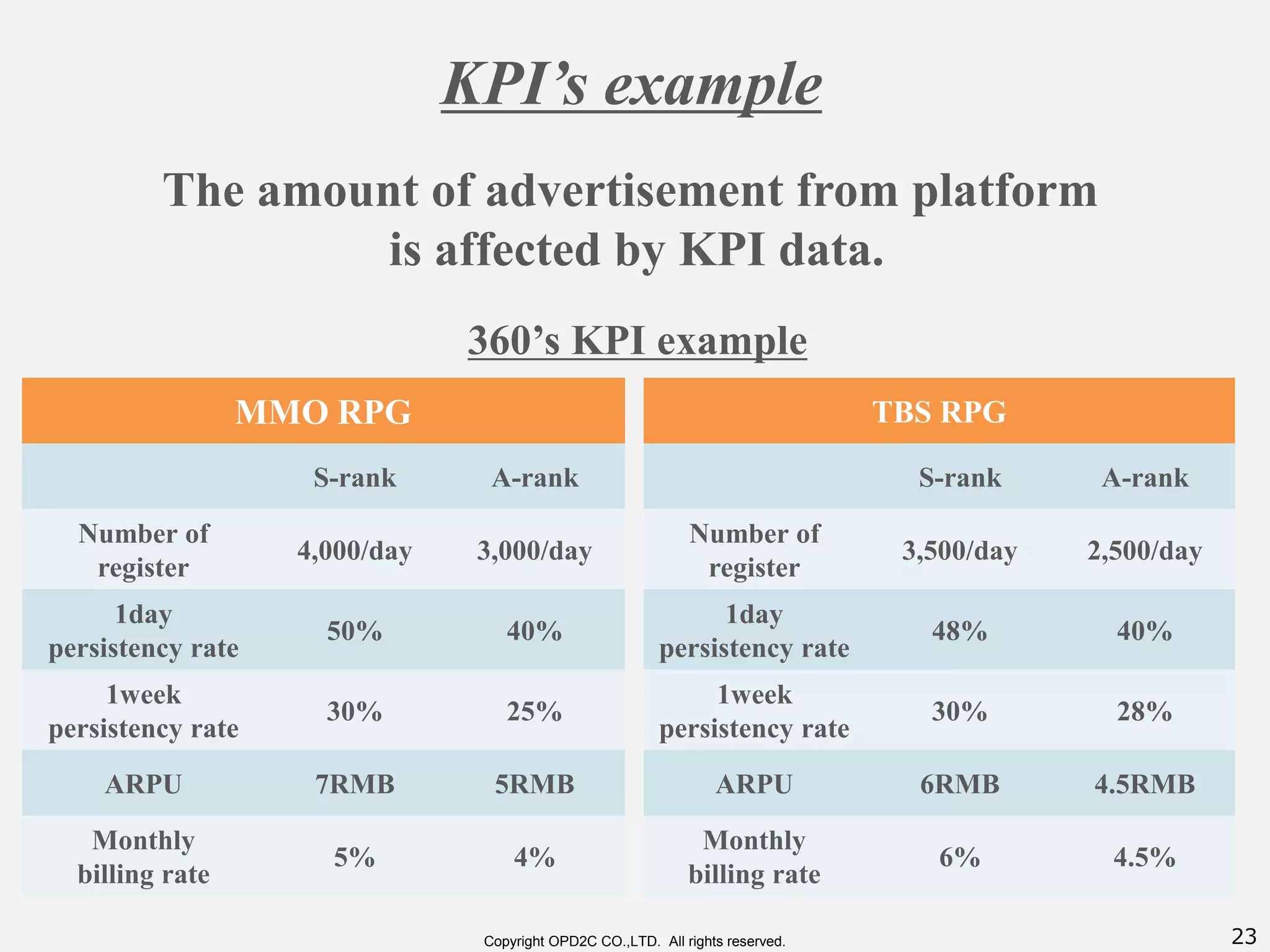 23Copyright OPD2C CO.,LTD. All rights reserved.
KPI’s example
The amount of advertisement from platform
is affected by KPI data.
MMO RPG
S-rank A-rank
Number of
register
4,000/day 3,000/day
1day
persistency rate
50% 40%
1week
persistency rate
30% 25%
ARPU 7RMB 5RMB
Monthly
billing rate
5% 4%
TBS RPG
S-rank A-rank
Number of
register
3,500/day 2,500/day
1day
persistency rate
48% 40%
1week
persistency rate
30% 28%
ARPU 6RMB 4.5RMB
Monthly
billing rate
6% 4.5%
360’s KPI example
 