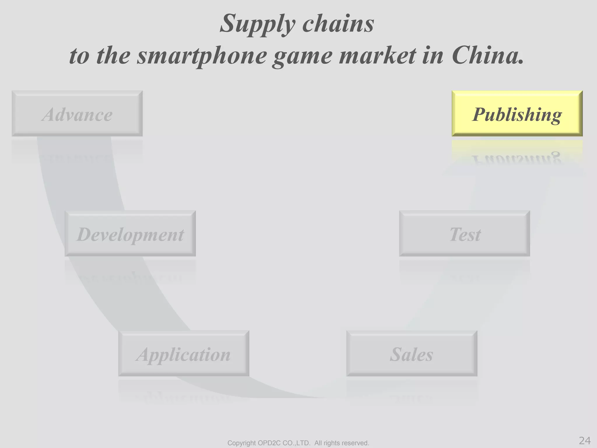24Copyright OPD2C CO.,LTD. All rights reserved.
Application
Advance
Development
Sales
Test
Supply chains
to the smartphone game market in China.
Publishing
 
