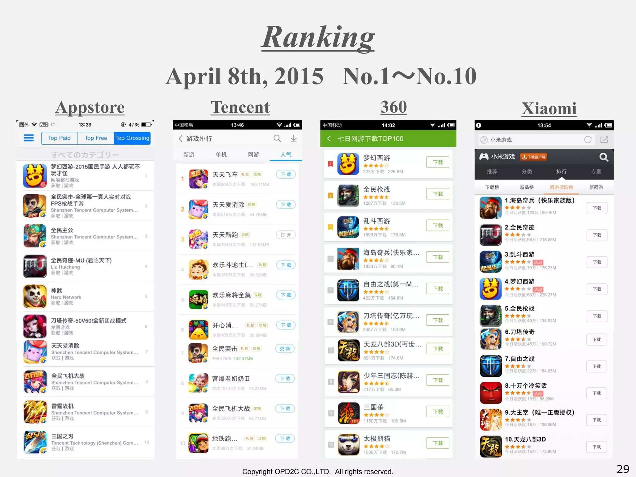 29Copyright OPD2C CO.,LTD. All rights reserved.
Appstore Tencent 360 Xiaomi
April 8th, 2015 No.1～No.10
Ranking
 