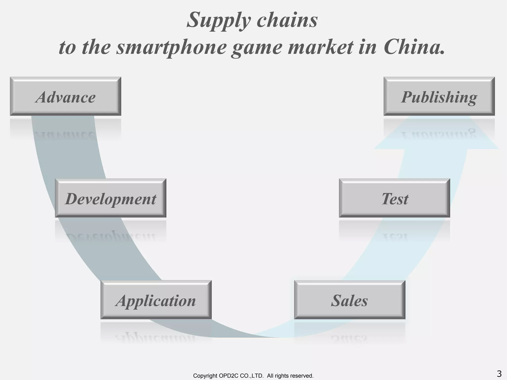 3Copyright OPD2C CO.,LTD. All rights reserved.
Supply chains
to the smartphone game market in China.
Advance
Development
Application Sales
Test
Publishing
 