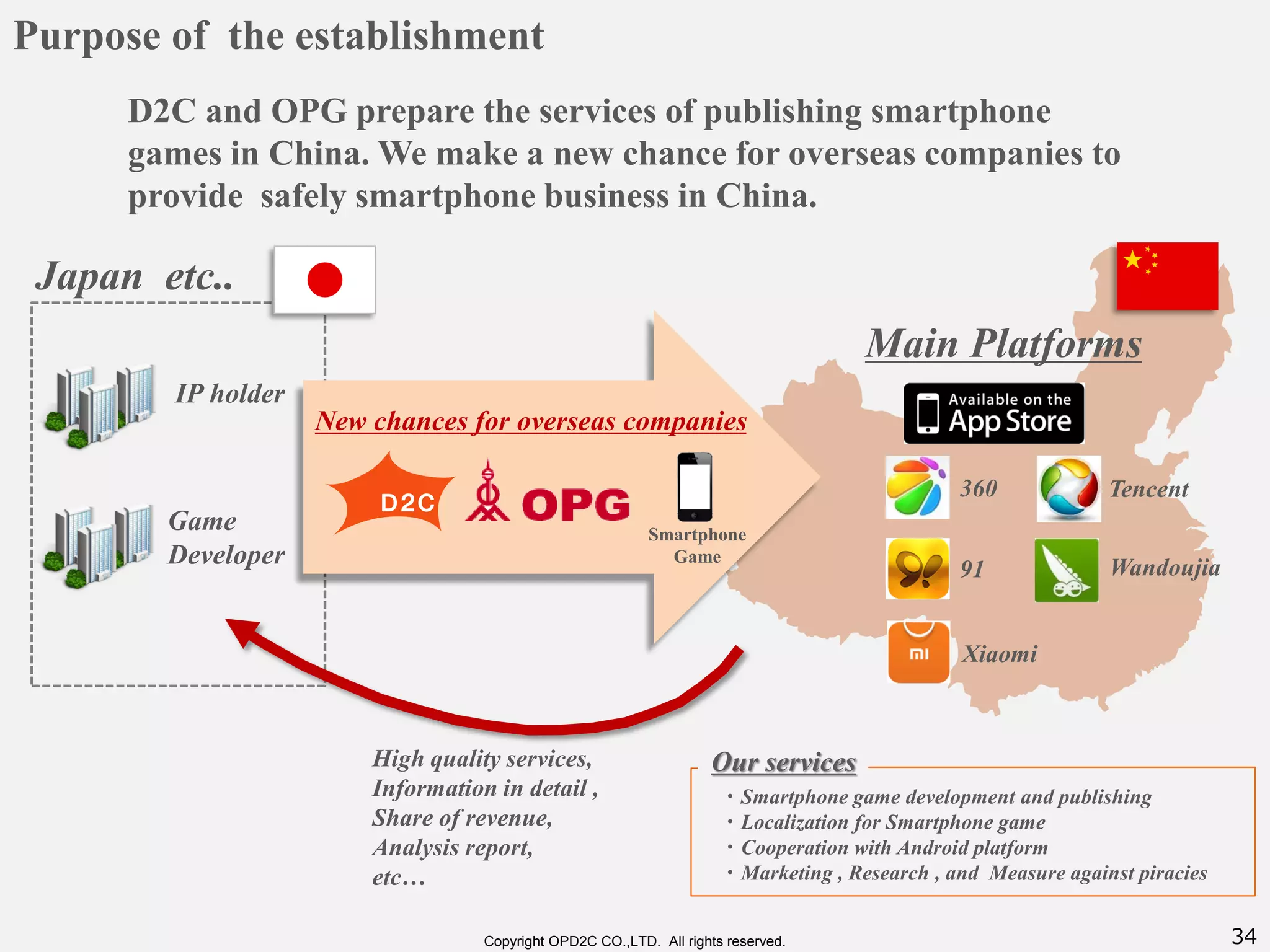 34Copyright OPD2C CO.,LTD. All rights reserved.
Purpose of the establishment
IP holder
Game
Developer
Main Platforms
High quality services,
Information in detail ,
Share of revenue,
Analysis report,
etc…
Our services
New chances for overseas companies
Smartphone
Game
Japan etc..
D2C and OPG prepare the services of publishing smartphone
games in China. We make a new chance for overseas companies to
provide safely smartphone business in China.
360
91
Tencent
Wandoujia
Xiaomi
・Smartphone game development and publishing
・Localization for Smartphone game
・Cooperation with Android platform
・Marketing , Research , and Measure against piracies
 