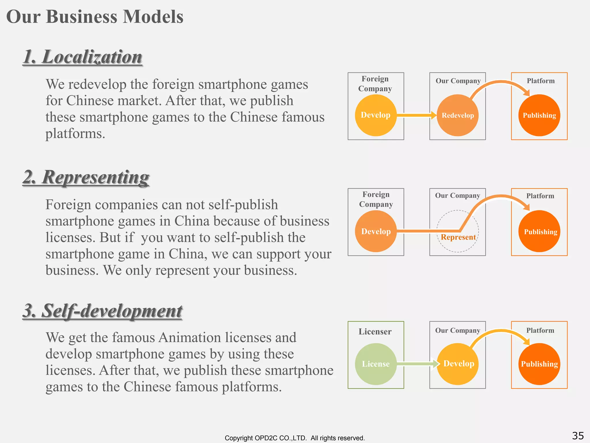 35Copyright OPD2C CO.,LTD. All rights reserved.
3. Self-development
We get the famous Animation licenses and
develop smartphone games by using these
licenses. After that, we publish these smartphone
games to the Chinese famous platforms.
Licenser
License
Our Company Platform
PublishingDevelop
Our Business Models
1. Localization
2. Representing
Publishing
Develop
Foreign
Company
Develop Redevelop
Represent
We redevelop the foreign smartphone games
for Chinese market. After that, we publish
these smartphone games to the Chinese famous
platforms.
Our Company Platform
Foreign companies can not self-publish
smartphone games in China because of business
licenses. But if you want to self-publish the
smartphone game in China, we can support your
business. We only represent your business.
Foreign
Company
Our Company Platform
Publishing
 