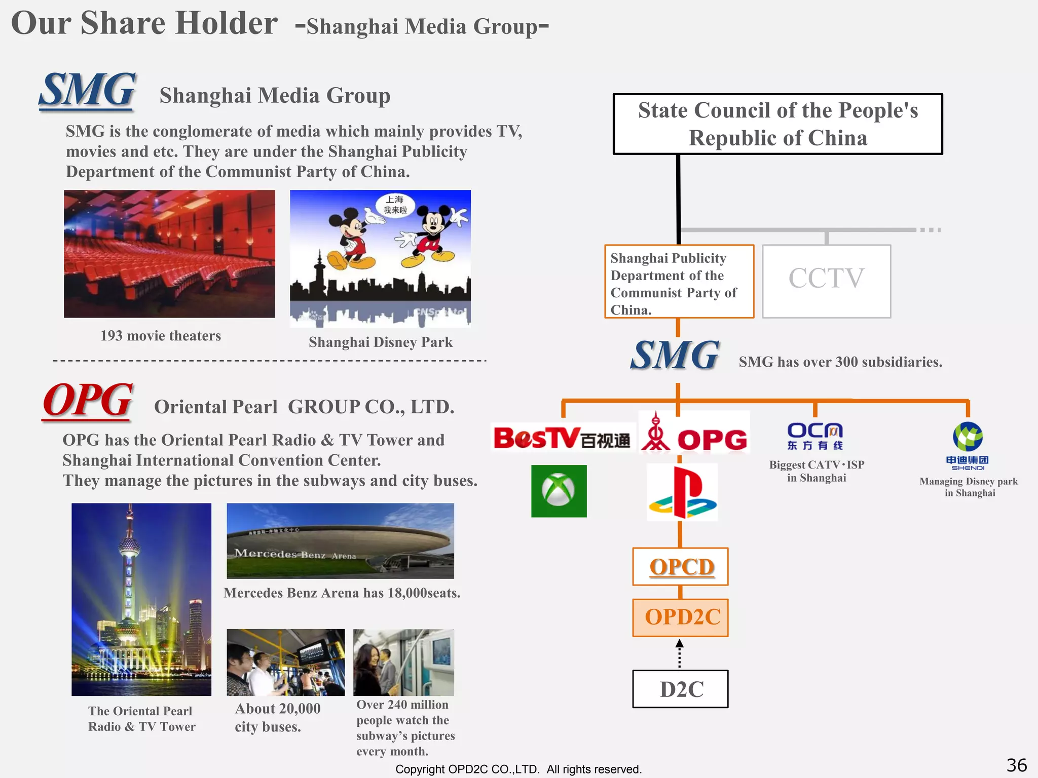 36Copyright OPD2C CO.,LTD. All rights reserved.
Our Share Holder -Shanghai Media Group-
CCTV
Shanghai Publicity
Department of the
Communist Party of
China.
SMG has over 300 subsidiaries.
State Council of the People's
Republic of China
Managing Disney park
in Shanghai
Biggest CATV・ISP
in Shanghai
SMG
OPCD
OPD2C
D2C
SMG
SMG is the conglomerate of media which mainly provides TV,
movies and etc. They are under the Shanghai Publicity
Department of the Communist Party of China.
Shanghai Media Group
193 movie theaters Shanghai Disney Park
OPG Oriental Pearl GROUP CO., LTD.
Mercedes Benz Arena has 18,000seats.
OPG has the Oriental Pearl Radio & TV Tower and
Shanghai International Convention Center.
They manage the pictures in the subways and city buses.
The Oriental Pearl
Radio & TV Tower
About 20,000
city buses.
Over 240 million
people watch the
subway’s pictures
every month.
 