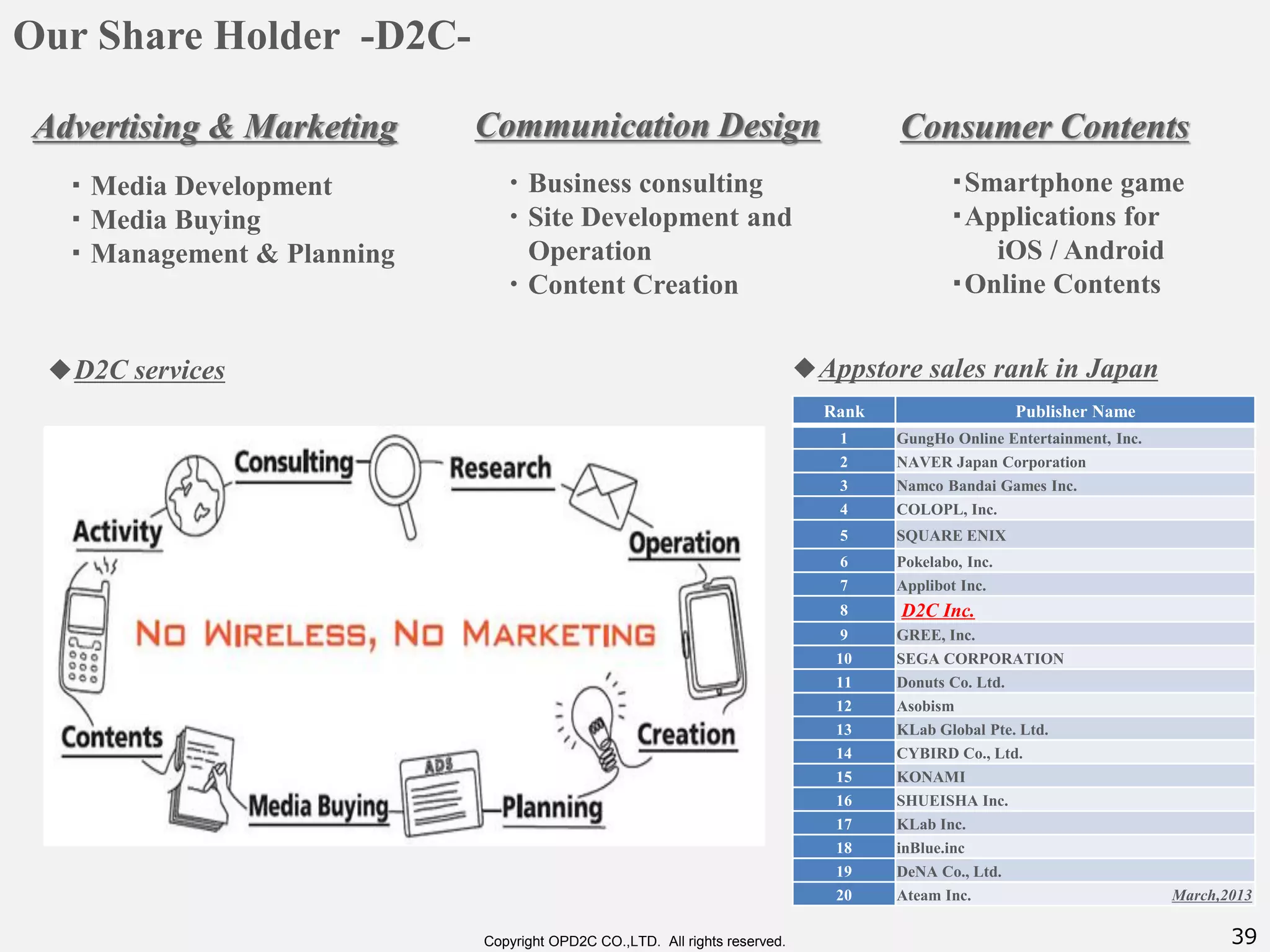 39Copyright OPD2C CO.,LTD. All rights reserved.
・ Media Development
・ Media Buying
・ Management & Planning
Communication Design
・Business consulting
・Site Development and
Operation
・Content Creation
Advertising & Marketing Consumer Contents
・Smartphone game
・Applications for
iOS / Android
・Online Contents
Our Share Holder -D2C-
Rank Publisher Name
1 GungHo Online Entertainment, Inc.
2 NAVER Japan Corporation
3 Namco Bandai Games Inc.
4 COLOPL, Inc.
5 SQUARE ENIX
6 Pokelabo, Inc.
7 Applibot Inc.
8 D2C Inc.
9 GREE, Inc.
10 SEGA CORPORATION
11 Donuts Co. Ltd.
12 Asobism
13 KLab Global Pte. Ltd.
14 CYBIRD Co., Ltd.
15 KONAMI
16 SHUEISHA Inc.
17 KLab Inc.
18 inBlue.inc
19 DeNA Co., Ltd.
20 Ateam Inc.
◆Appstore sales rank in Japan
March,2013
◆D2C services
 