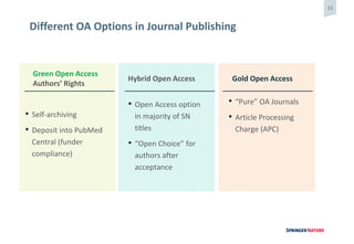 11
Different OA Options in Journal Publishing
Gold Open AccessHybrid Open Access
Green Open Access
Authors’ Rights
• Self-archiving
• Deposit into PubMed
Central (funder
compliance)
• Open Access option
in majority of SN
titles
• “Open Choice” for
authors after
acceptance
• “Pure” OA Journals
• Article Processing
Charge (APC)
 