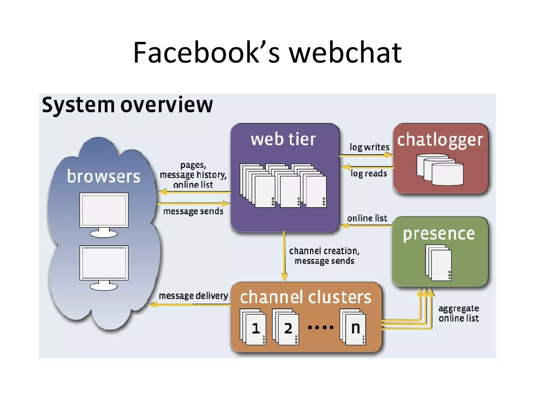 Facebook’s webchat
 