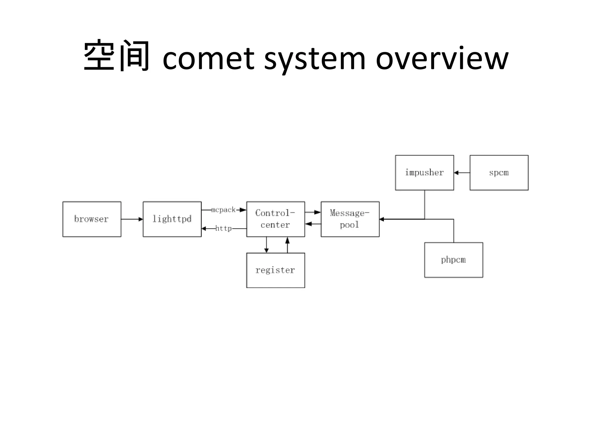 空间 comet system overview
 