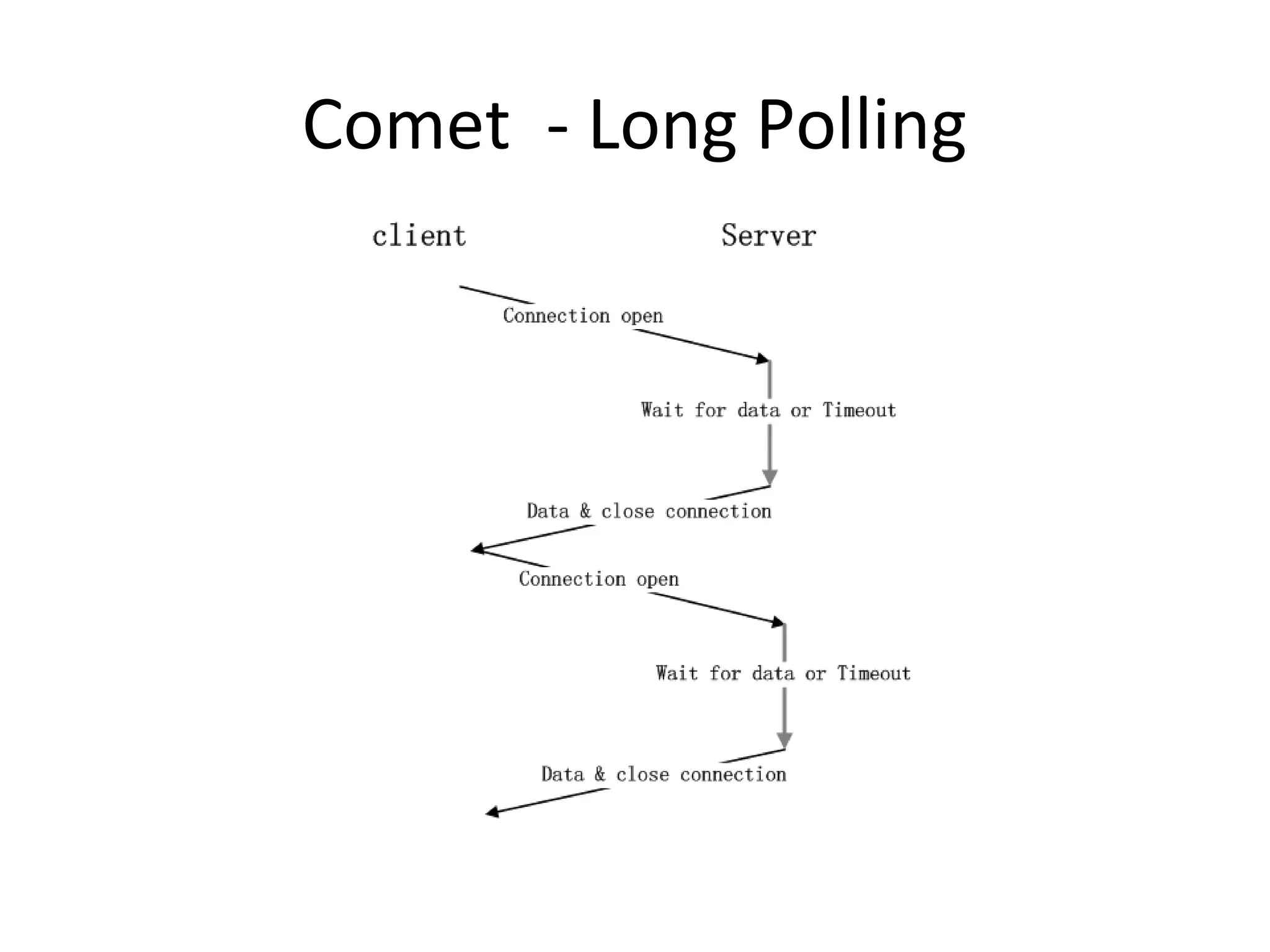 Comet - Long Polling
 