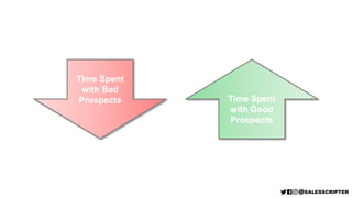Time Spent
with Good
Prospects
Time Spent
with Bad
Prospects
 