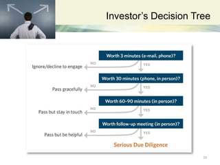 10
Investor’s Decision Tree
 