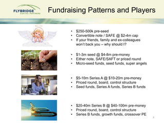 3
Fundraising Patterns and Players
• $250-500k pre-seed
• Convertible note / SAFE @ $2-4m cap
• If your friends, family an...