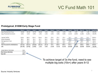 7
VC Fund Math 101
To achieve target of 3x the fund, need to see
multiple big exits (10x+) after years 9-12
Prototypical, ...