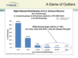 6
Ridiculously large returns (> 10x)
are very, very rare (4%) – but are always the goal
A Game of Outliers
 