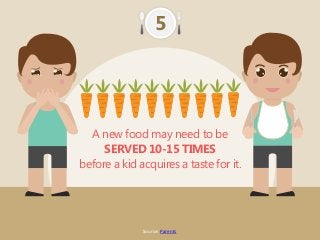 5
A new food may need to be
SERVED 10-15 TIMES
before a kid acquires a taste for it.
Source: Parents
 