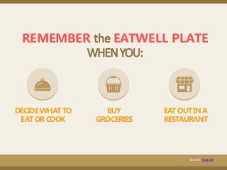DECIDE WHAT TO
EAT OR COOK
BUY
GROCERIES
EAT OUT IN A
RESTAURANT
REMEMBER the EATWELL PLATE
WHENYOU:
Source: Gov.UK
 