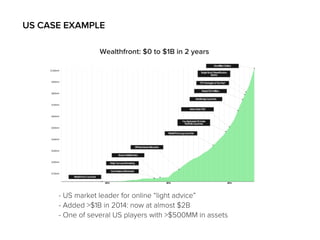 US CASE EXAMPLE
- US market leader for online “light advice”
- Added >$1B in 2014: now at almost $2B
- One of several US players with >$500MM in assets
Wealthfront: $0 to $1B in 2 years
 