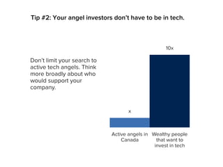 Tip #2: Your angel investors don’t have to be in tech.
Active angels in
Canada
Wealthy people
that want to
invest in tech
x
10x
Don’t limit your search to
active tech angels. Think
more broadly about who
would support your
company.
 