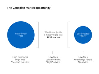 The Canadian market opportunity
Wealthsimple fills
a massive gap in a
$1.3T market
Full-service
~$1T
Self-directed
~$0.3T
...