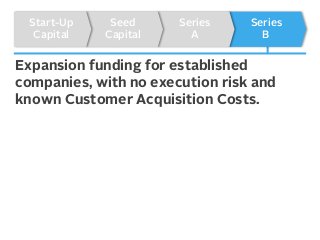 Start-Up
Capital

Seed
Capital

Series
A

Series
B

Expansion funding for established
companies, with no execution risk and
known Customer Acquisition Costs.

 