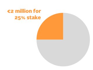 €2 million for
25% stake

 