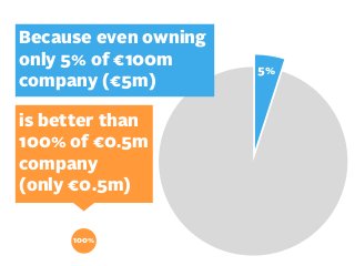 Because even owning
only 5% of €100m
company (€5m)
is better than
100% of €0.5m
company
(only €0.5m)
100%

5%

 