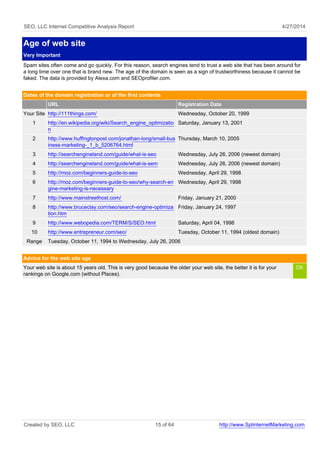 SEO, LLC Internet Competitive Analysis Report 4/27/2014
Age of web site
Very Important
Spam sites often come and go quickly. For this reason, search engines tend to trust a web site that has been around for
a long time over one that is brand new. The age of the domain is seen as a sign of trustworthiness because it cannot be
faked. The data is provided by Alexa.com and SEOprofiler.com.
Dates of the domain registration or of the first contents
URL Registration Date
Your Site http://111things.com/ Wednesday, October 20, 1999
1 http://en.wikipedia.org/wiki/Search_engine_optimizatio
n
Saturday, January 13, 2001
2 http://www.huffingtonpost.com/jonathan-long/small-bus
iness-marketing-_1_b_5206764.html
Thursday, March 10, 2005
3 http://searchengineland.com/guide/what-is-seo Wednesday, July 26, 2006 (newest domain)
4 http://searchengineland.com/guide/what-is-sem Wednesday, July 26, 2006 (newest domain)
5 http://moz.com/beginners-guide-to-seo Wednesday, April 29, 1998
6 http://moz.com/beginners-guide-to-seo/why-search-en
gine-marketing-is-necessary
Wednesday, April 29, 1998
7 http://www.mainstreethost.com/ Friday, January 21, 2000
8 http://www.bruceclay.com/seo/search-engine-optimiza
tion.htm
Friday, January 24, 1997
9 http://www.webopedia.com/TERM/S/SEO.html Saturday, April 04, 1998
10 http://www.entrepreneur.com/seo/ Tuesday, October 11, 1994 (oldest domain)
Range Tuesday, October 11, 1994 to Wednesday, July 26, 2006
Advice for the web site age
Your web site is about 15 years old. This is very good because the older your web site, the better it is for your
rankings on Google.com (without Places).
OK
Created by SEO, LLC 15 of 64 http://www.SplinternetMarketing.com
 