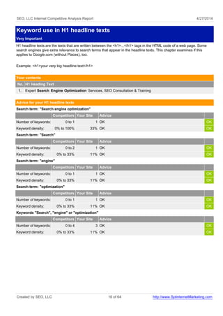 SEO, LLC Internet Competitive Analysis Report 4/27/2014
Keyword use in H1 headline texts
Very Important
H1 headline texts are the texts that are written between the <h1>...</h1> tags in the HTML code of a web page. Some
search engines give extra relevance to search terms that appear in the headline texts. This chapter examines if this
applies to Google.com (without Places), too.
Example: <h1>your very big headline text</h1>
Your contents
No. H1 Heading Text
1. Expert Search Engine Optimization Services, SEO Consultation & Training
Advice for your H1 headline texts
Search term: "Search engine optimization"
Competitors Your Site Advice
Number of keywords: 0 to 1 1 OK OK
Keyword density: 0% to 100% 33% OK OK
Search term: "Search"
Competitors Your Site Advice
Number of keywords: 0 to 2 1 OK OK
Keyword density: 0% to 33% 11% OK OK
Search term: "engine"
Competitors Your Site Advice
Number of keywords: 0 to 1 1 OK OK
Keyword density: 0% to 33% 11% OK OK
Search term: "optimization"
Competitors Your Site Advice
Number of keywords: 0 to 1 1 OK OK
Keyword density: 0% to 33% 11% OK OK
Keywords "Search", "engine" or "optimization"
Competitors Your Site Advice
Number of keywords: 0 to 4 3 OK OK
Keyword density: 0% to 33% 11% OK OK
Created by SEO, LLC 16 of 64 http://www.SplinternetMarketing.com
 