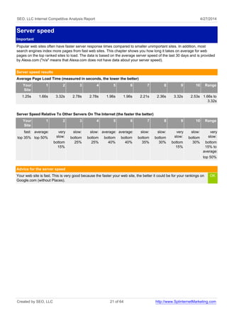 SEO, LLC Internet Competitive Analysis Report 4/27/2014
Server speed
Important
Popular web sites often have faster server response times compared to smaller unimportant sites. In addition, most
search engines index more pages from fast web sites. This chapter shows you how long it takes on average for web
pages on the top ranked sites to load. The data is based on the average server speed of the last 30 days and is provided
by Alexa.com ("n/a" means that Alexa.com does not have data about your server speed).
Server speed results
Average Page Load Time (measured in seconds, the lower the better)
Your
Site
1 2 3 4 5 6 7 8 9 10 Range
1.25s 1.66s 3.32s 2.78s 2.78s 1.96s 1.96s 2.21s 2.36s 3.32s 2.53s 1.66s to
3.32s
Server Speed Relative To Other Servers On The Internet (the faster the better)
Your
Site
1 2 3 4 5 6 7 8 9 10 Range
fast:
top 35%
average:
top 50%
very
slow:
bottom
15%
slow:
bottom
25%
slow:
bottom
25%
average:
bottom
40%
average:
bottom
40%
slow:
bottom
35%
slow:
bottom
30%
very
slow:
bottom
15%
slow:
bottom
30%
very
slow:
bottom
15% to
average:
top 50%
Advice for the server speed
Your web site is fast. This is very good because the faster your web site, the better it could be for your rankings on
Google.com (without Places).
OK
Created by SEO, LLC 21 of 64 http://www.SplinternetMarketing.com
 
