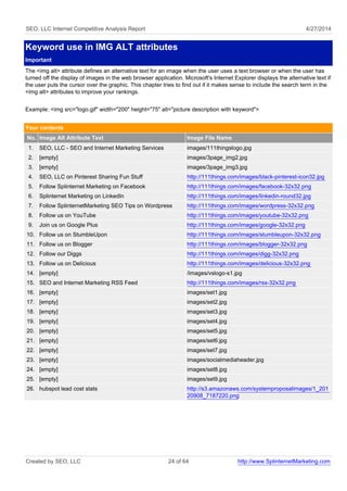 SEO, LLC Internet Competitive Analysis Report 4/27/2014
Keyword use in IMG ALT attributes
Important
The <img alt> attribute defines an alternative text for an image when the user uses a text browser or when the user has
turned off the display of images in the web browser application. Microsoft's Internet Explorer displays the alternative text if
the user puts the cursor over the graphic. This chapter tries to find out if it makes sense to include the search term in the
<img alt> attributes to improve your rankings.
Example: <img src="logo.gif" width="200" height="75" alt="picture description with keyword">
Your contents
No. Image Alt Attribute Text Image File Name
1. SEO, LLC - SEO and Internet Marketing Services images/111thingslogo.jpg
2. [empty] images/3page_img2.jpg
3. [empty] images/3page_img3.jpg
4. SEO, LLC on Pinterest Sharing Fun Stuff http://111things.com/images/black-pinterest-icon32.jpg
5. Follow Splinternet Marketing on Facebook http://111things.com/images/facebook-32x32.png
6. Splinternet Marketing on LinkedIn http://111things.com/images/linkedin-round32.jpg
7. Follow SplinternetMarketing SEO Tips on Wordpress http://111things.com/images/wordpress-32x32.png
8. Follow us on YouTube http://111things.com/images/youtube-32x32.png
9. Join us on Google Plus http://111things.com/images/google-32x32.png
10. Follow us on StumbleUpon http://111things.com/images/stumbleupon-32x32.png
11. Follow us on Blogger http://111things.com/images/blogger-32x32.png
12. Follow our Diggs http://111things.com/images/digg-32x32.png
13. Follow us on Delicious http://111things.com/images/delicious-32x32.png
14. [empty] /images/vslogo-s1.jpg
15. SEO and Internet Marketing RSS Feed http://111things.com/images/rss-32x32.png
16. [empty] images/set1.jpg
17. [empty] images/set2.jpg
18. [empty] images/set3.jpg
19. [empty] images/set4.jpg
20. [empty] images/set5.jpg
21. [empty] images/set6.jpg
22. [empty] images/set7.jpg
23. [empty] images/socialmediaheader.jpg
24. [empty] images/set8.jpg
25. [empty] images/set9.jpg
26. hubspot lead cost stats http://s3.amazonaws.com/systemproposalimages/1_201
20908_7187220.png
Created by SEO, LLC 24 of 64 http://www.SplinternetMarketing.com
 