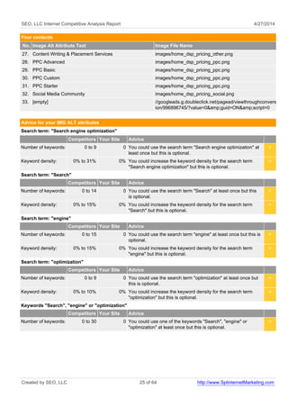 SEO, LLC Internet Competitive Analysis Report 4/27/2014
Your contents
No. Image Alt Attribute Text Image File Name
27. Content Writing & Placement Services images/home_dsp_pricing_other.png
28. PPC Advanced images/home_dsp_pricing_ppc.png
29. PPC Basic images/home_dsp_pricing_ppc.png
30. PPC Custom images/home_dsp_pricing_ppc.png
31. PPC Starter images/home_dsp_pricing_ppc.png
32. Social Media Community images/home_dsp_pricing_social.png
33. [empty] //googleads.g.doubleclick.net/pagead/viewthroughconvers
ion/996896745/?value=0&amp;guid=ON&amp;script=0
Advice for your IMG ALT attributes
Search term: "Search engine optimization"
Competitors Your Site Advice
Number of keywords: 0 to 9 0 You could use the search term "Search engine optimization" at
least once but this is optional.
<
Keyword density: 0% to 31% 0% You could increase the keyword density for the search term
"Search engine optimization" but this is optional.
<
Search term: "Search"
Competitors Your Site Advice
Number of keywords: 0 to 14 0 You could use the search term "Search" at least once but this
is optional.
<
Keyword density: 0% to 15% 0% You could increase the keyword density for the search term
"Search" but this is optional.
<
Search term: "engine"
Competitors Your Site Advice
Number of keywords: 0 to 15 0 You could use the search term "engine" at least once but this is
optional.
<
Keyword density: 0% to 15% 0% You could increase the keyword density for the search term
"engine" but this is optional.
<
Search term: "optimization"
Competitors Your Site Advice
Number of keywords: 0 to 9 0 You could use the search term "optimization" at least once but
this is optional.
<
Keyword density: 0% to 10% 0% You could increase the keyword density for the search term
"optimization" but this is optional.
<
Keywords "Search", "engine" or "optimization"
Competitors Your Site Advice
Number of keywords: 0 to 30 0 You could use one of the keywords "Search", "engine" or
"optimization" at least once but this is optional.
<
Created by SEO, LLC 25 of 64 http://www.SplinternetMarketing.com
 